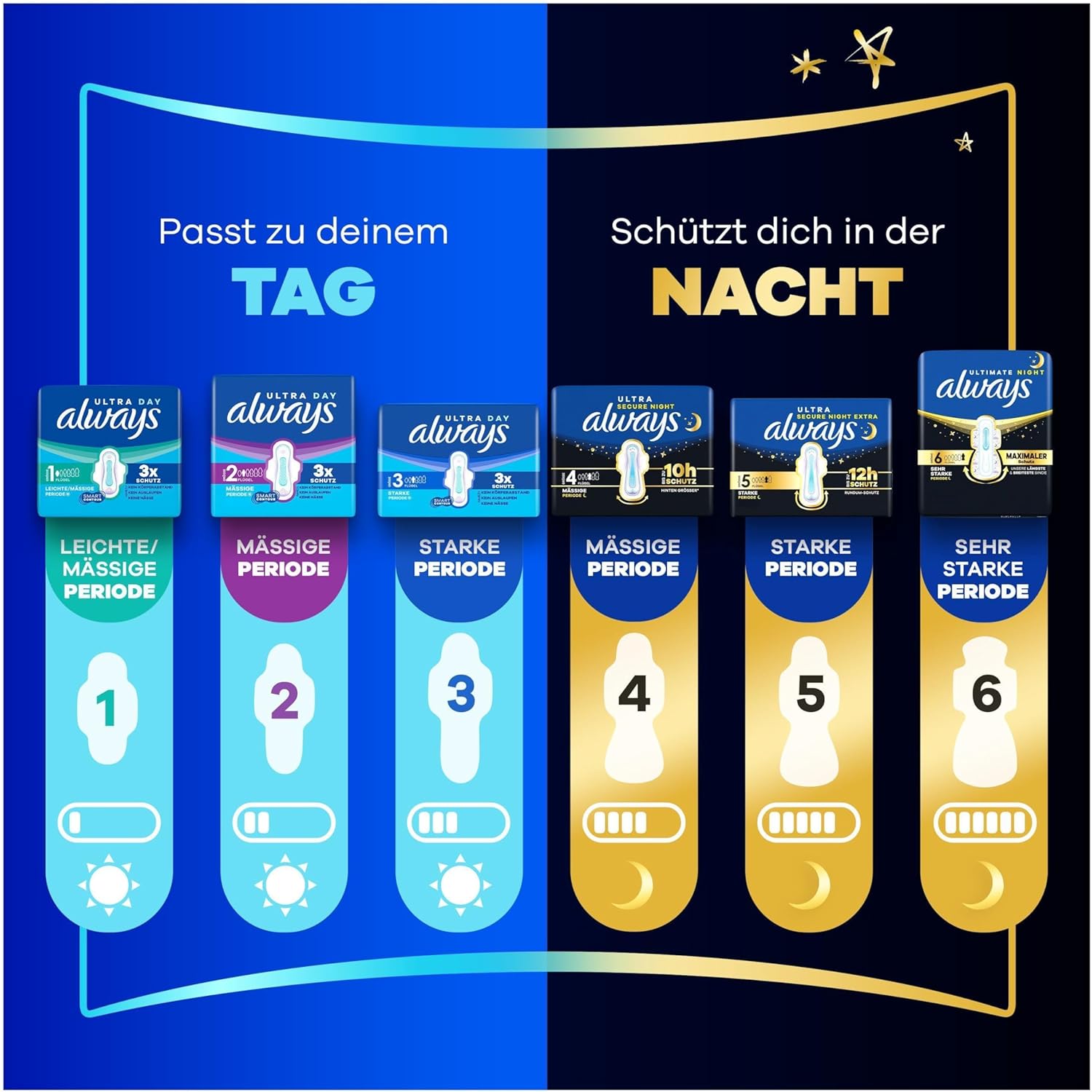 Always Ultra Damenbinden Strong Period (Größe 3) mit Flügeln, 26 Stück, sehr saugfähig, ultradünn, für die Periode – Bild 6