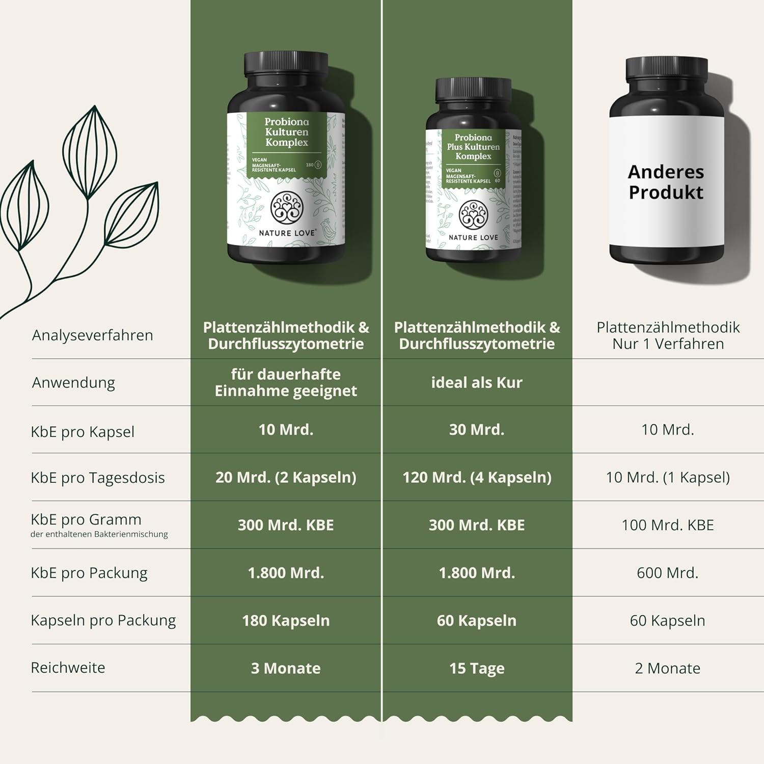 NATURE LOVE® Probiona-Kulturen-Komplex – 20 Bakterienstämme + Bio-Inulin – 180 magensaftresistente Kapseln – hochdosiert: 20 Milliarden KBE pro Tagesdosis – vegan, hergestellt in Deutschland – Bild 5